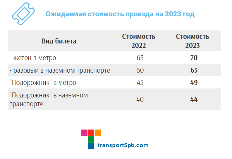 Как оплатить и сколько стоит проезд в городском транспорте Санкт-Петербурга